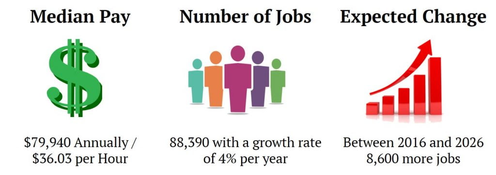 Industrial Hygienist Job Market