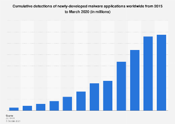 Malware detection