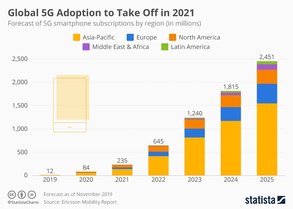 Global adoption of 5G in 2021