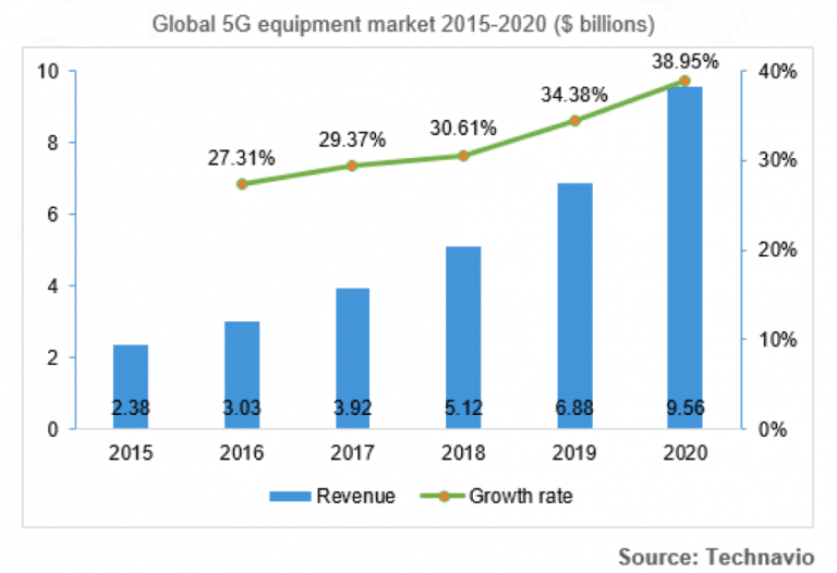 Global 5G equipment market