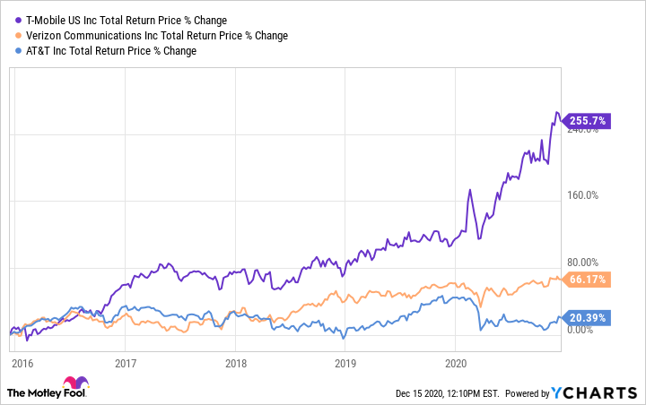Verizon 5G stocks