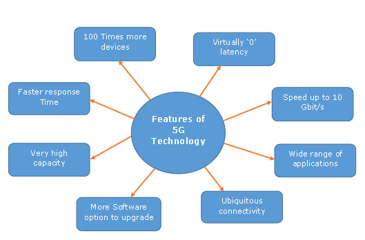 Features of 5G