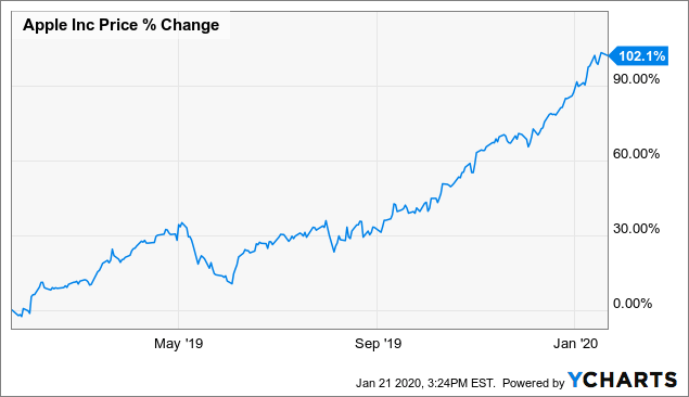 Apple 5G stocks