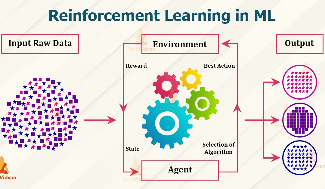 What is Reinforcement Learning: All You Need To Know About