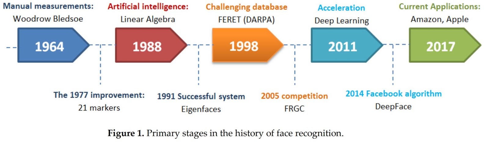 Future of Face Recognition 