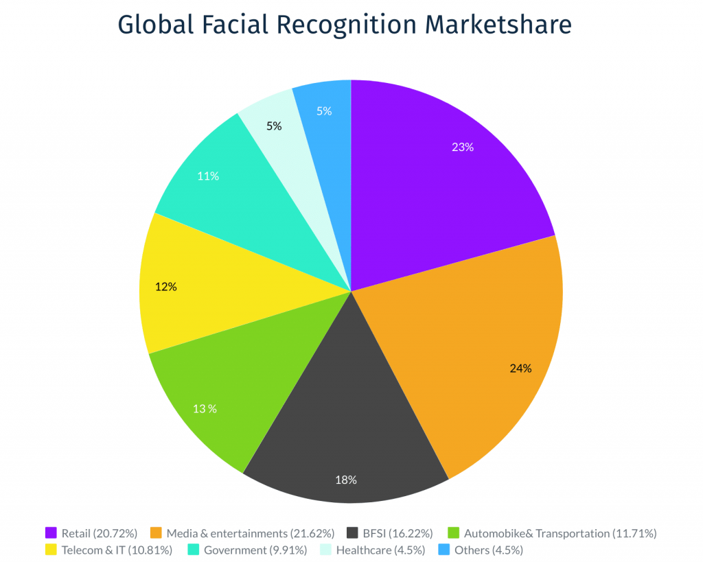 Future of Face Recognition 2