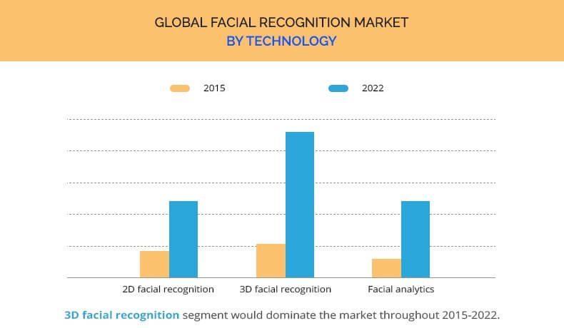 Future of Face Recognition 3