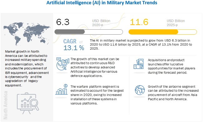 Which Latest Technology is of Importance to the Army