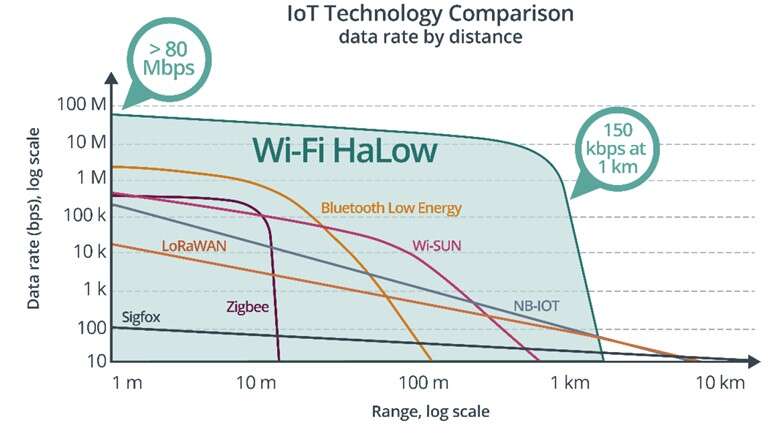 IoT data rate by distance