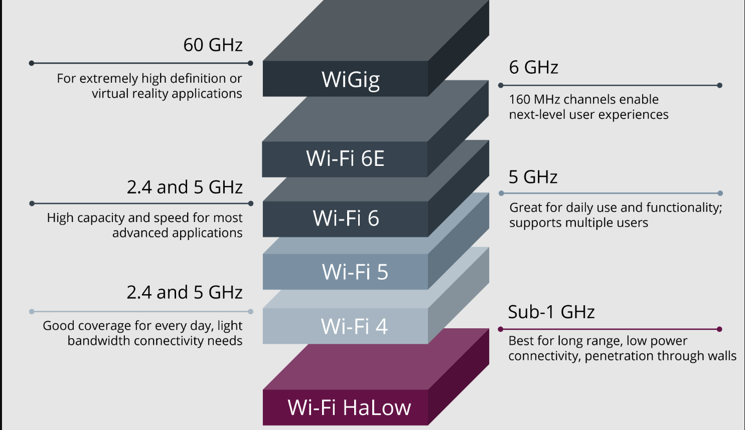 types of Wi-Fi networks and their range