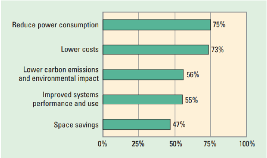 benefits of sustainable it