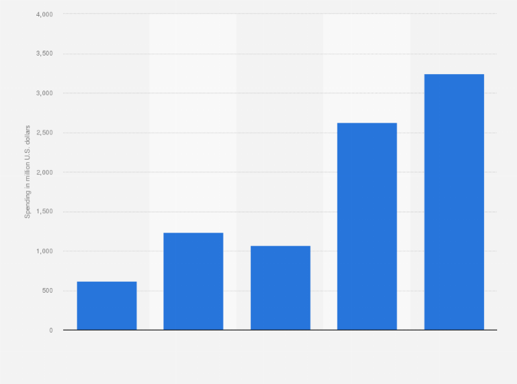 spending on daas