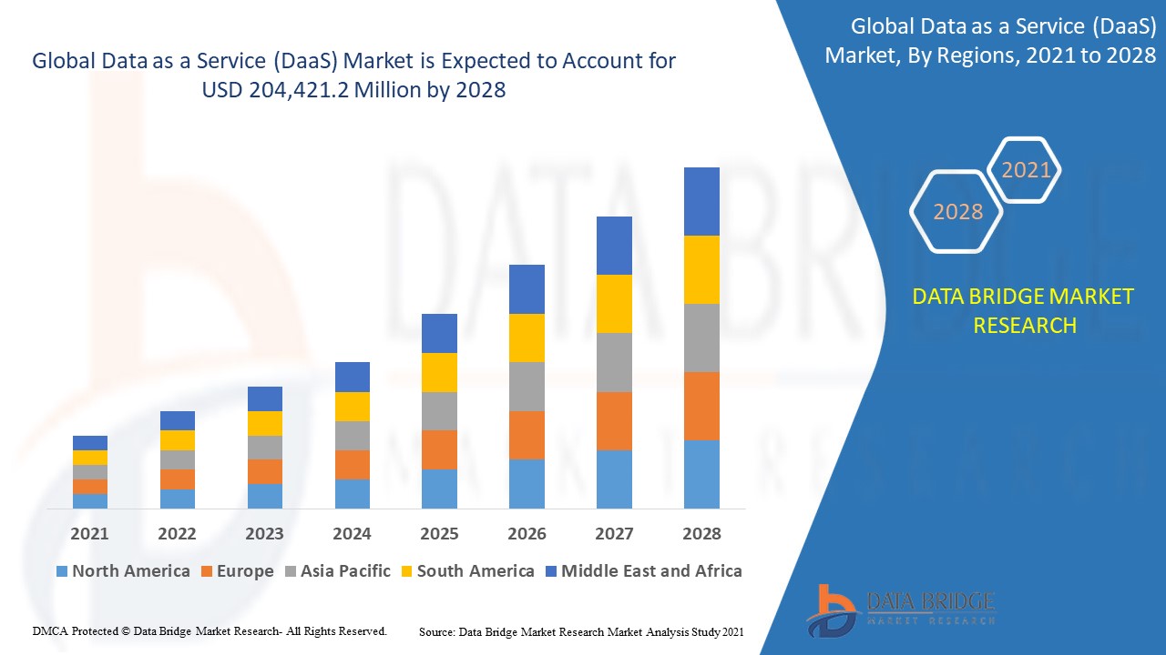 daas market coverage by 2028