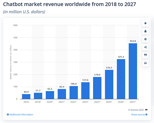 chatbot market revenue