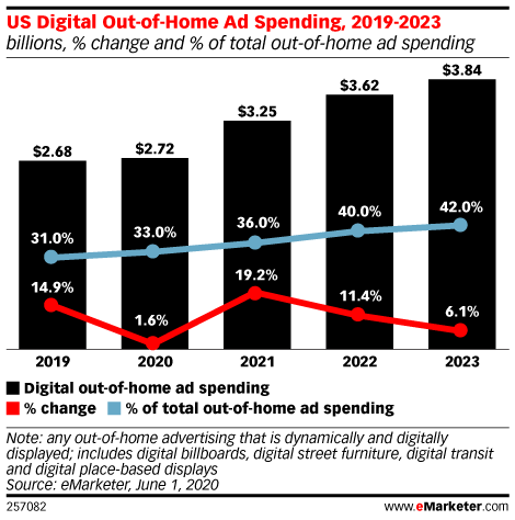 digital out-of-home spending