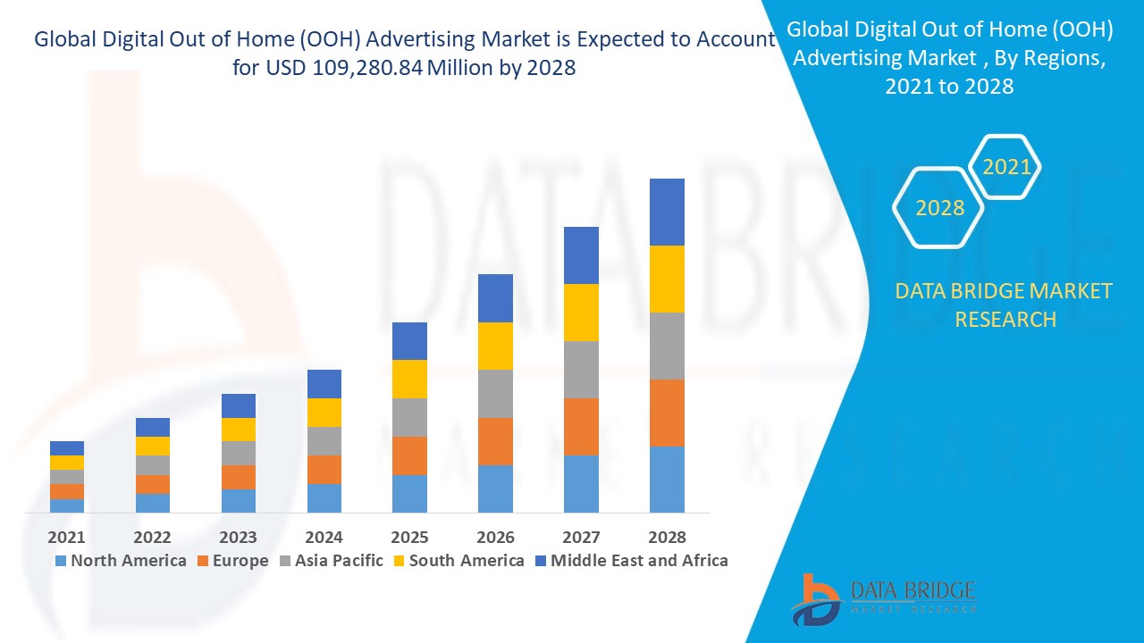 digital out-of-home advertising industry growth
