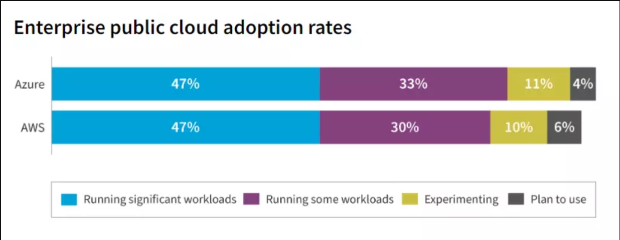 enterprise public cloud adoption rates
