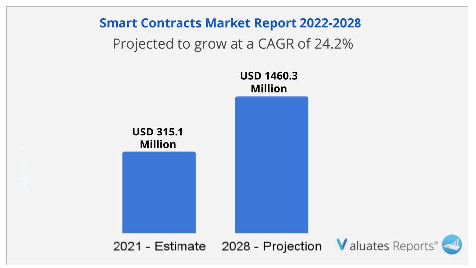 smart contracts market report