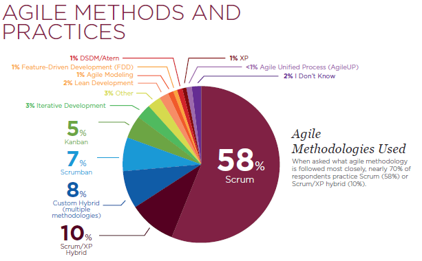 agile methods and practices