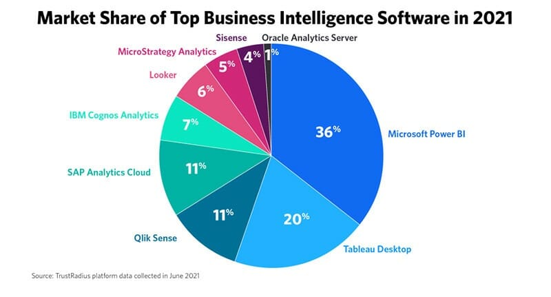 market share of business intelligence