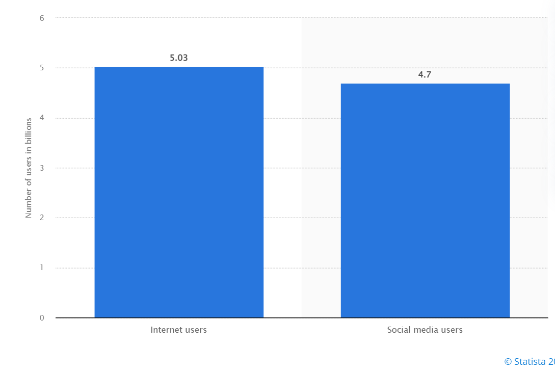 statistics of internet users