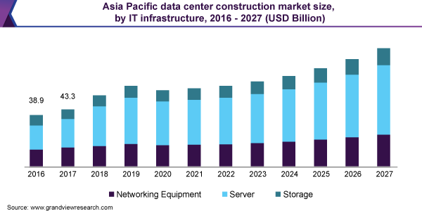 asia pacific data center market