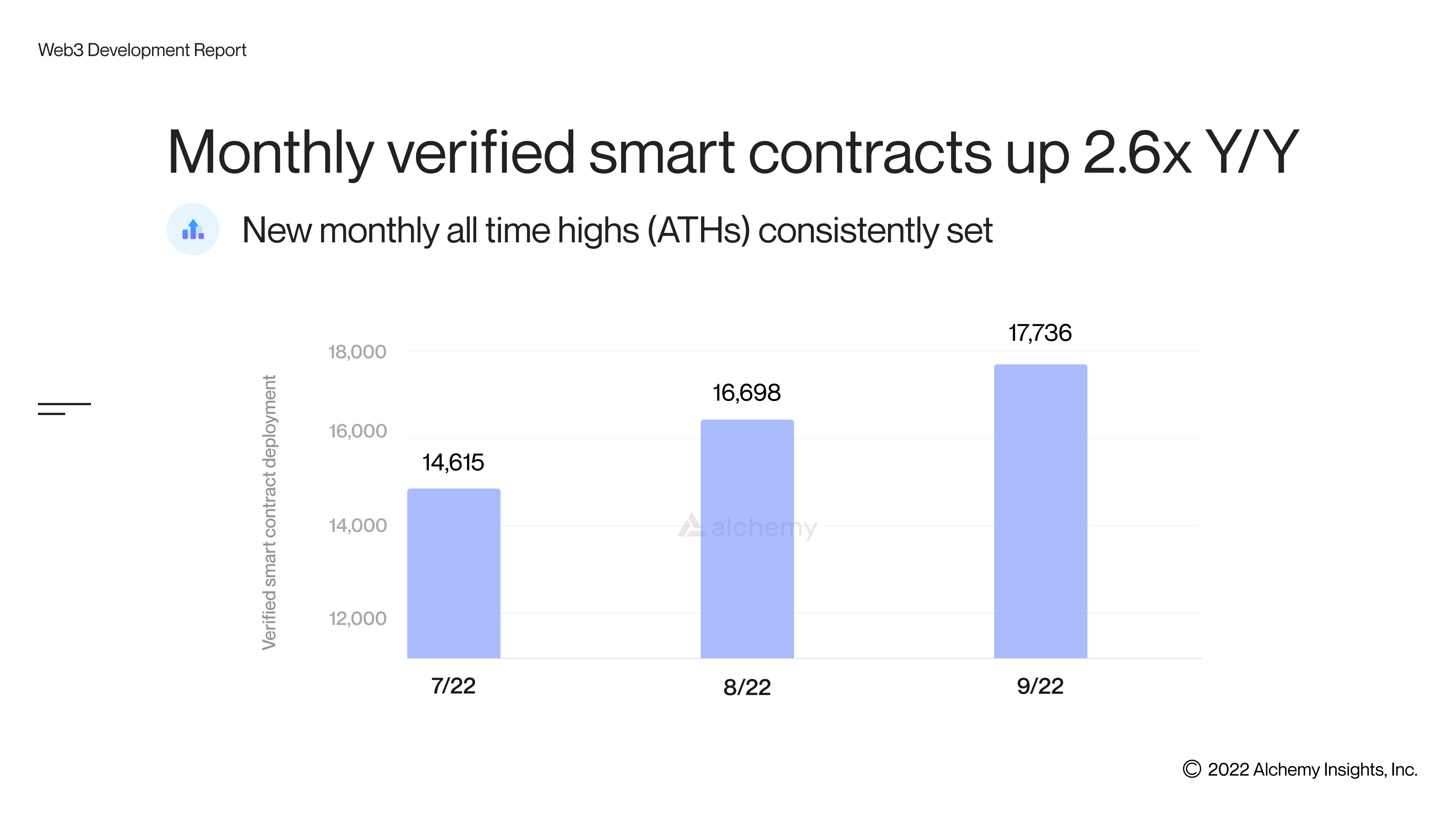 smart contract all time highs