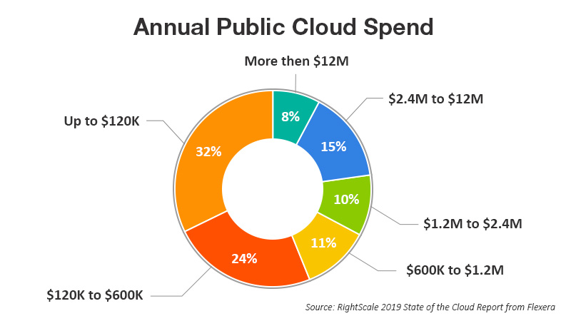annual public cloud spend