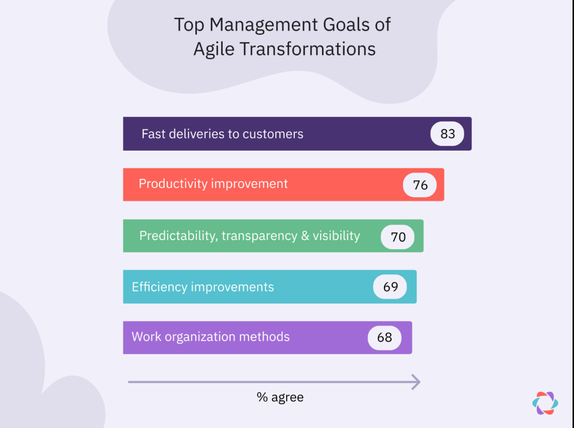 top management goals of agile transformation