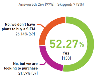 companies’ views on investing in SIEM