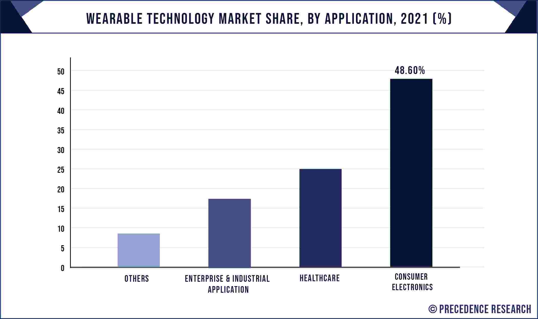  wearable technology market share