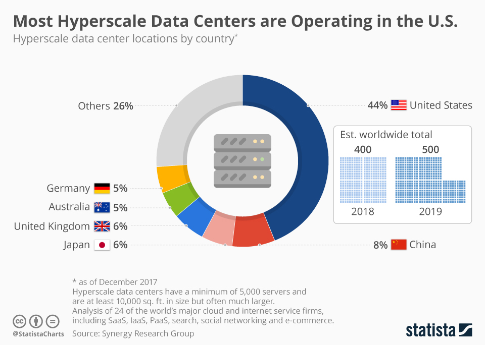 stats on data centres