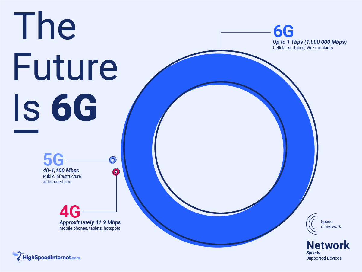  the future is 6G 