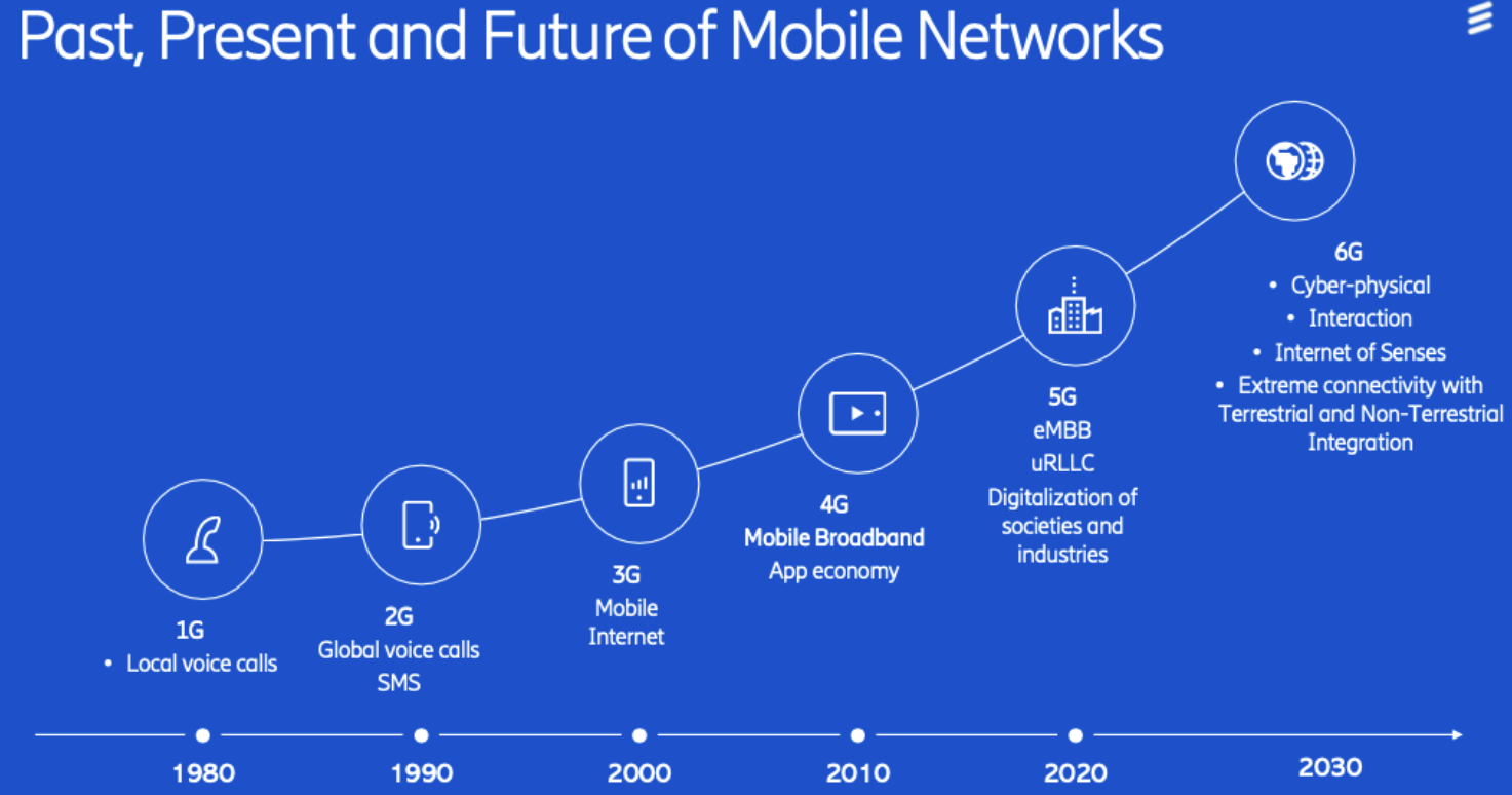 Impact of 6G on telecom