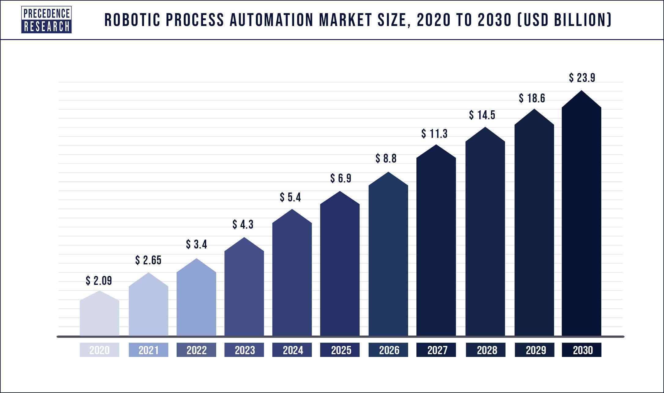  rpa market size