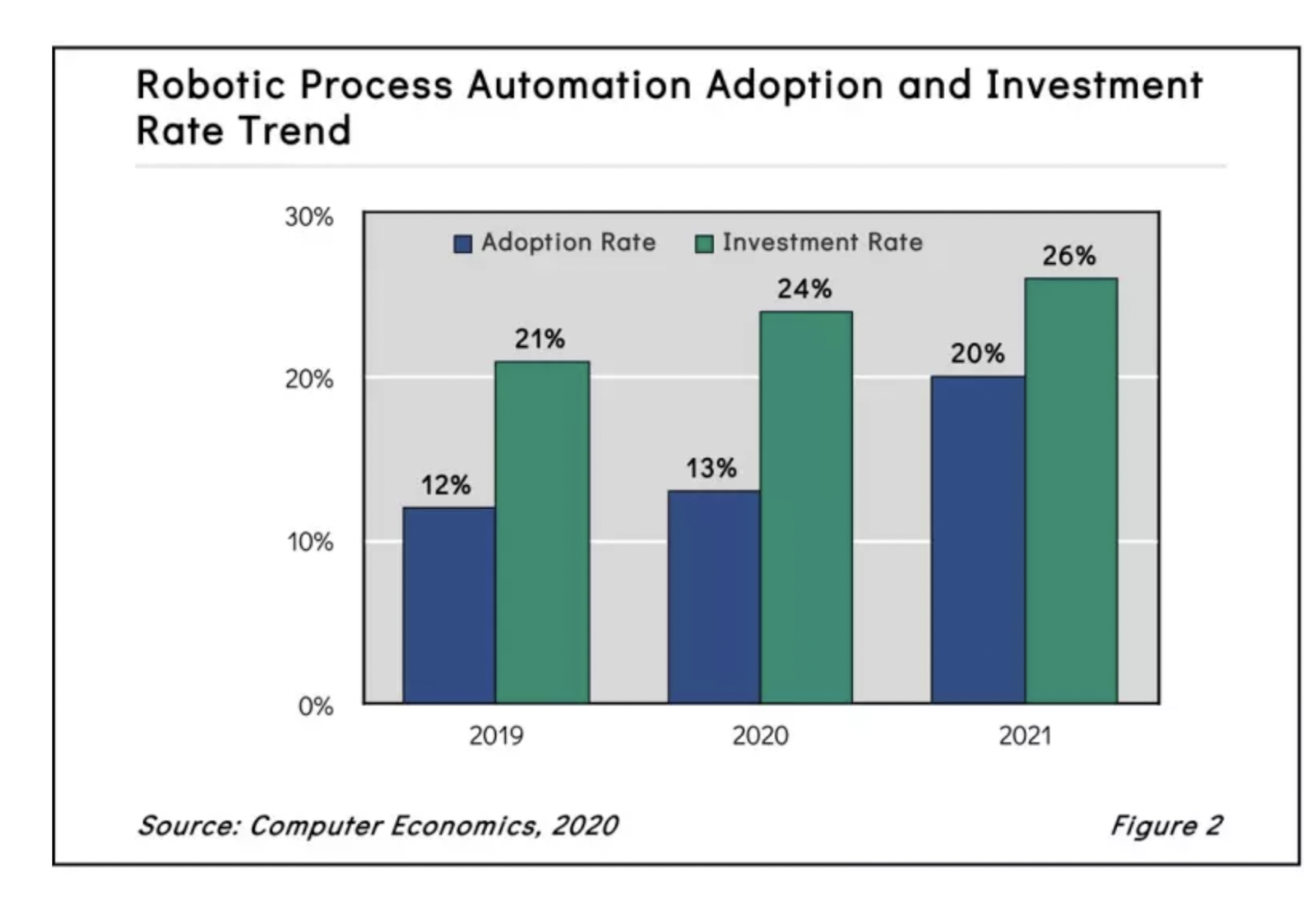  rpa adoption and investment