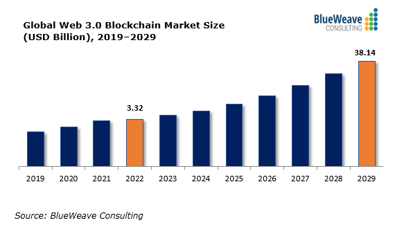 global web3 market share